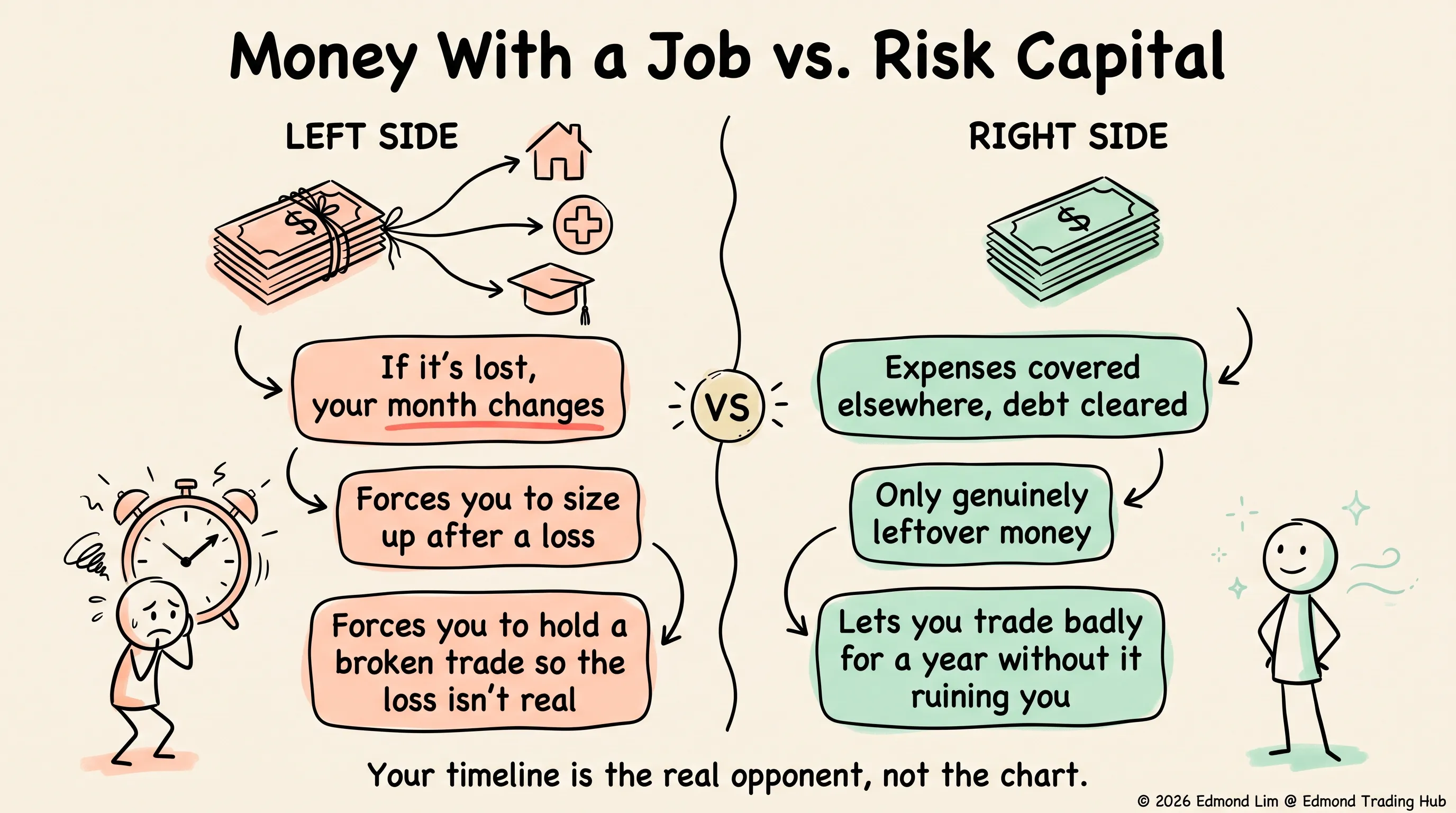 Money with a job — rent, medical, tuition — forces sizing up after a loss and holding broken trades; risk capital, the genuinely leftover money, lets you trade badly for a year without it ruining you