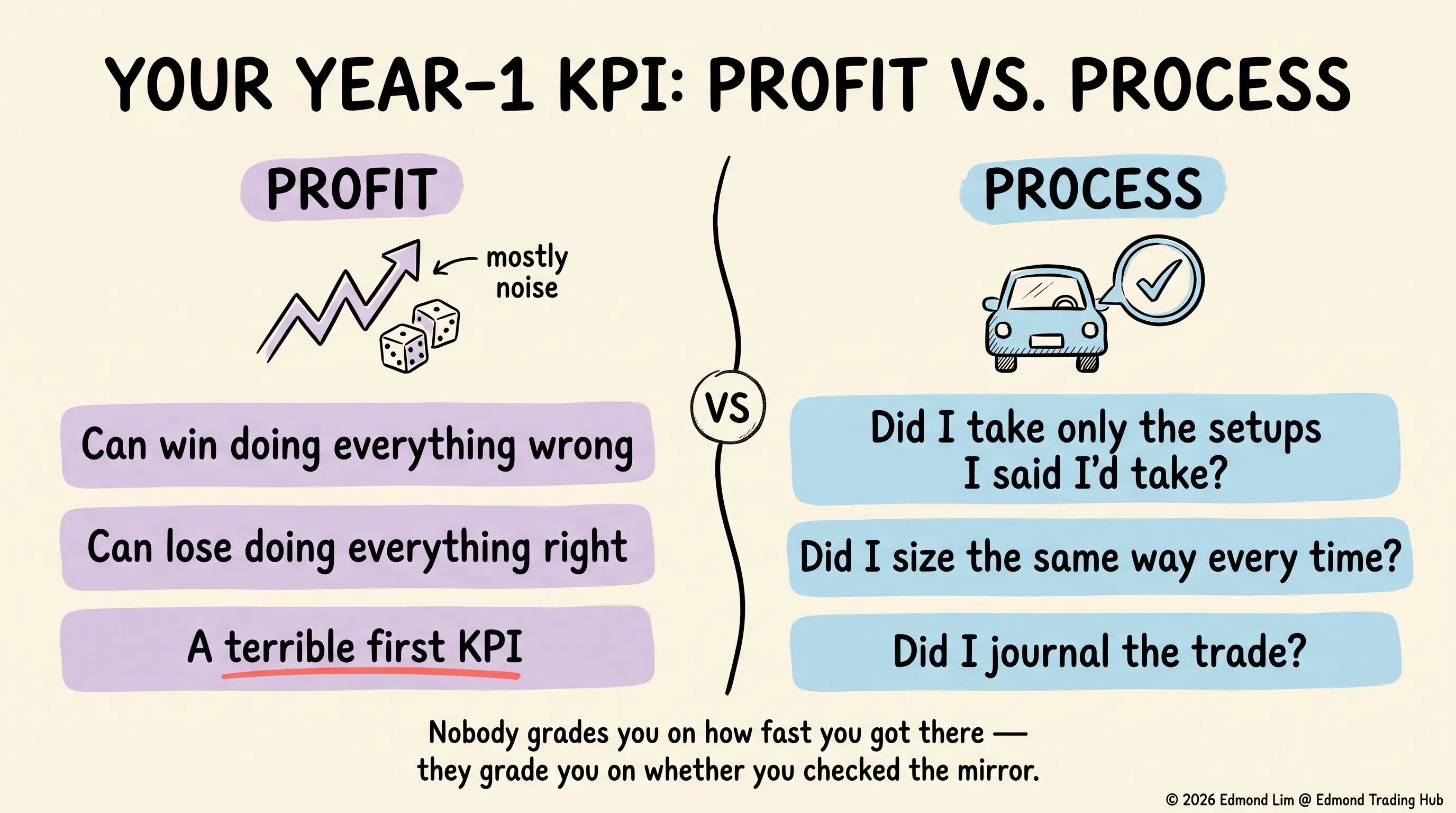 Profit is a noisy, terrible first KPI — you can win doing everything wrong and lose doing everything right; process metrics like taking only planned setups, sizing consistently, and journaling every trade are the real signal