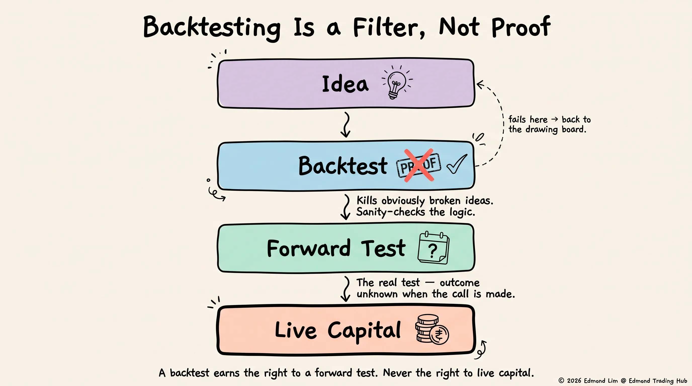 An idea moves through a backtest, which kills obviously broken ideas and sanity-checks the logic but is not proof, then through a forward test where the outcome is unknown when the call is made, before it ever reaches live capital