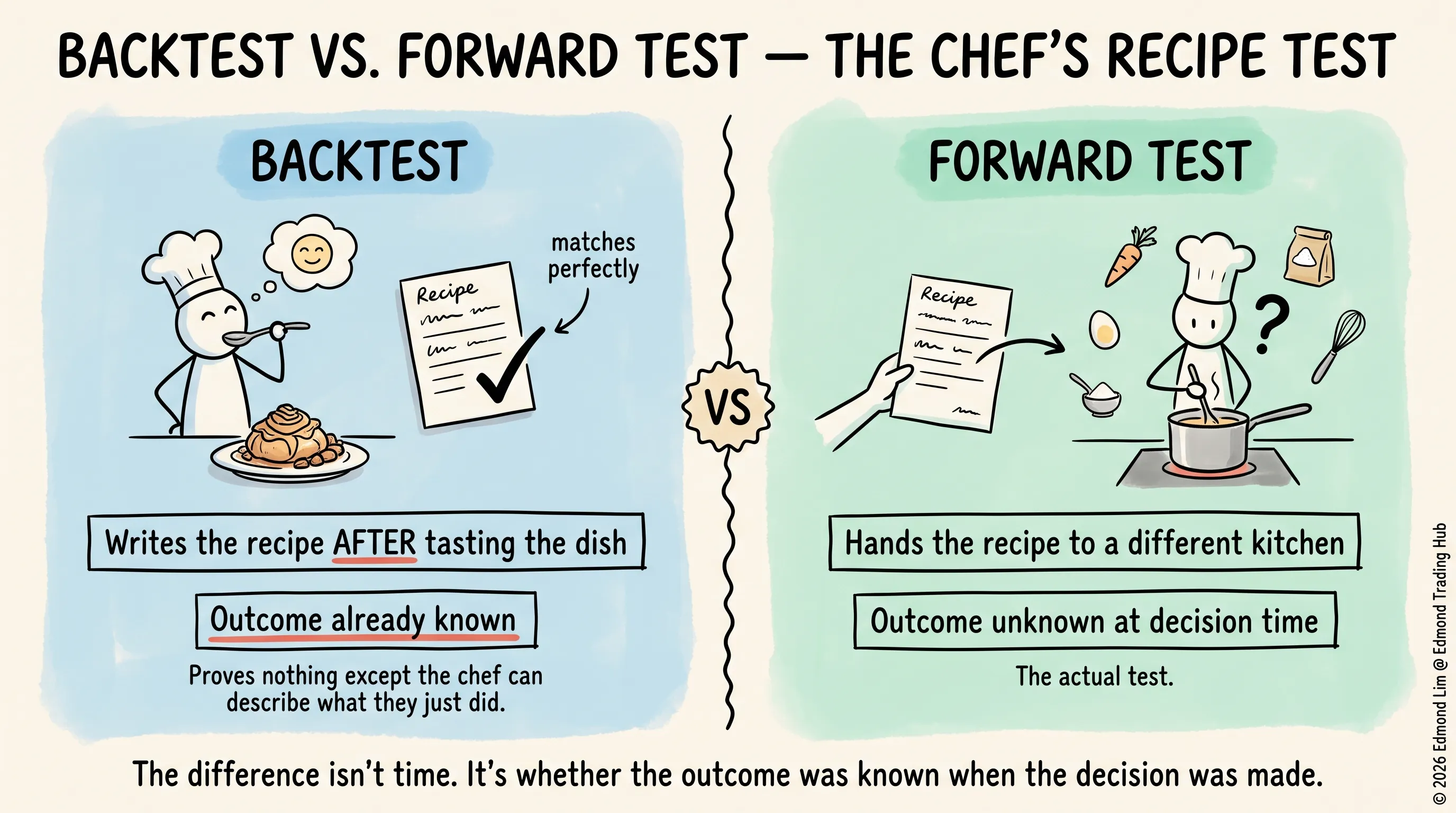 A chef tastes a dish they already cooked and writes a recipe that matches it perfectly, outcome already known; the same recipe handed to a different chef in a different kitchen with different ingredients is the actual test, outcome unknown at decision time