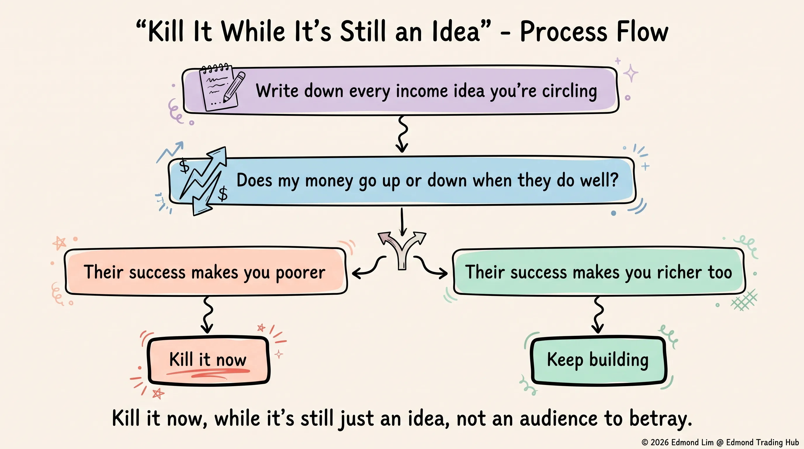 Write down every income idea you’re circling, ask whether your money goes up or down when the person on the other end does well — if their success makes you poorer, kill it now; if it makes you richer too, keep building