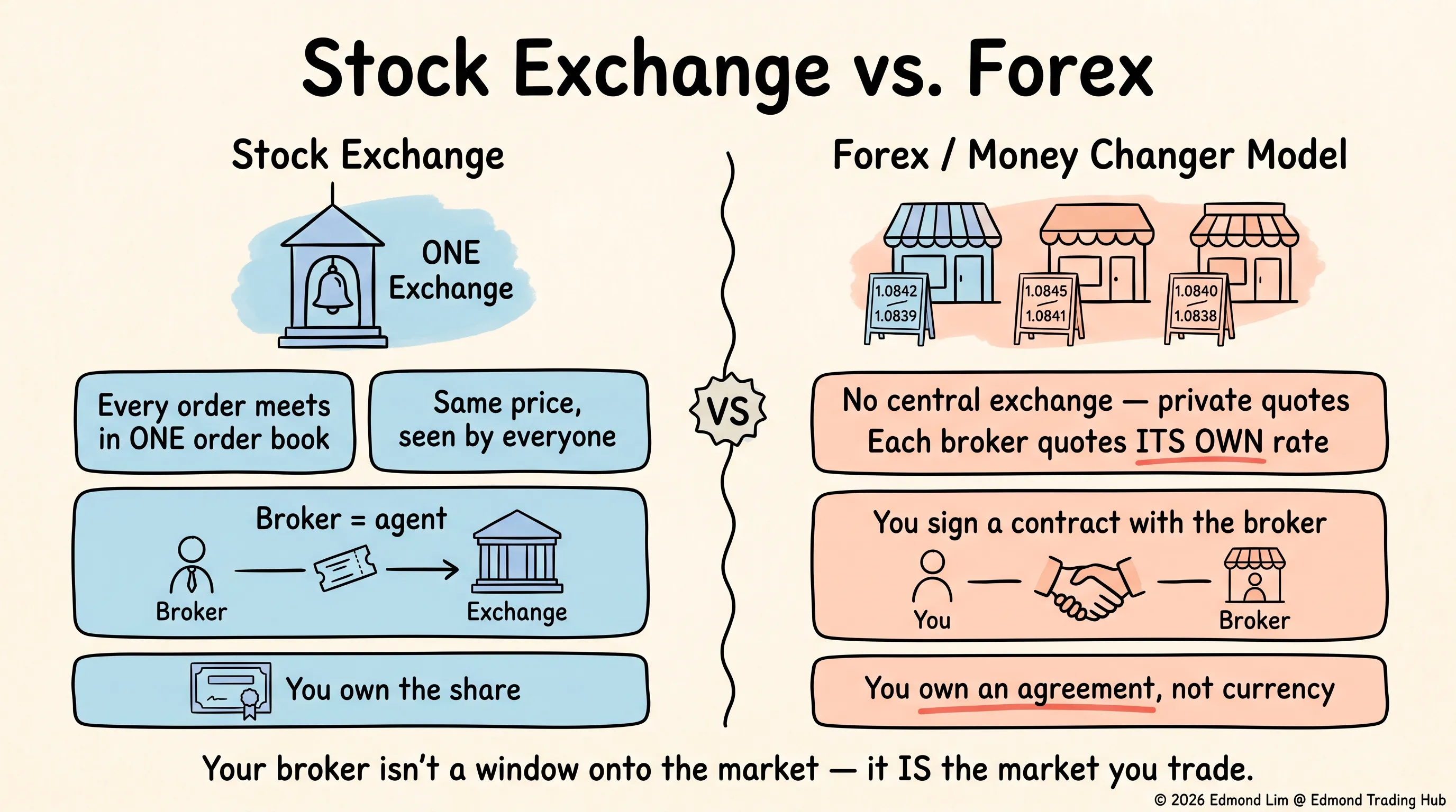 Stock exchange has one order book everyone sees; forex has no central exchange, so each broker quotes its own rate and you own a contract with the broker, not currency