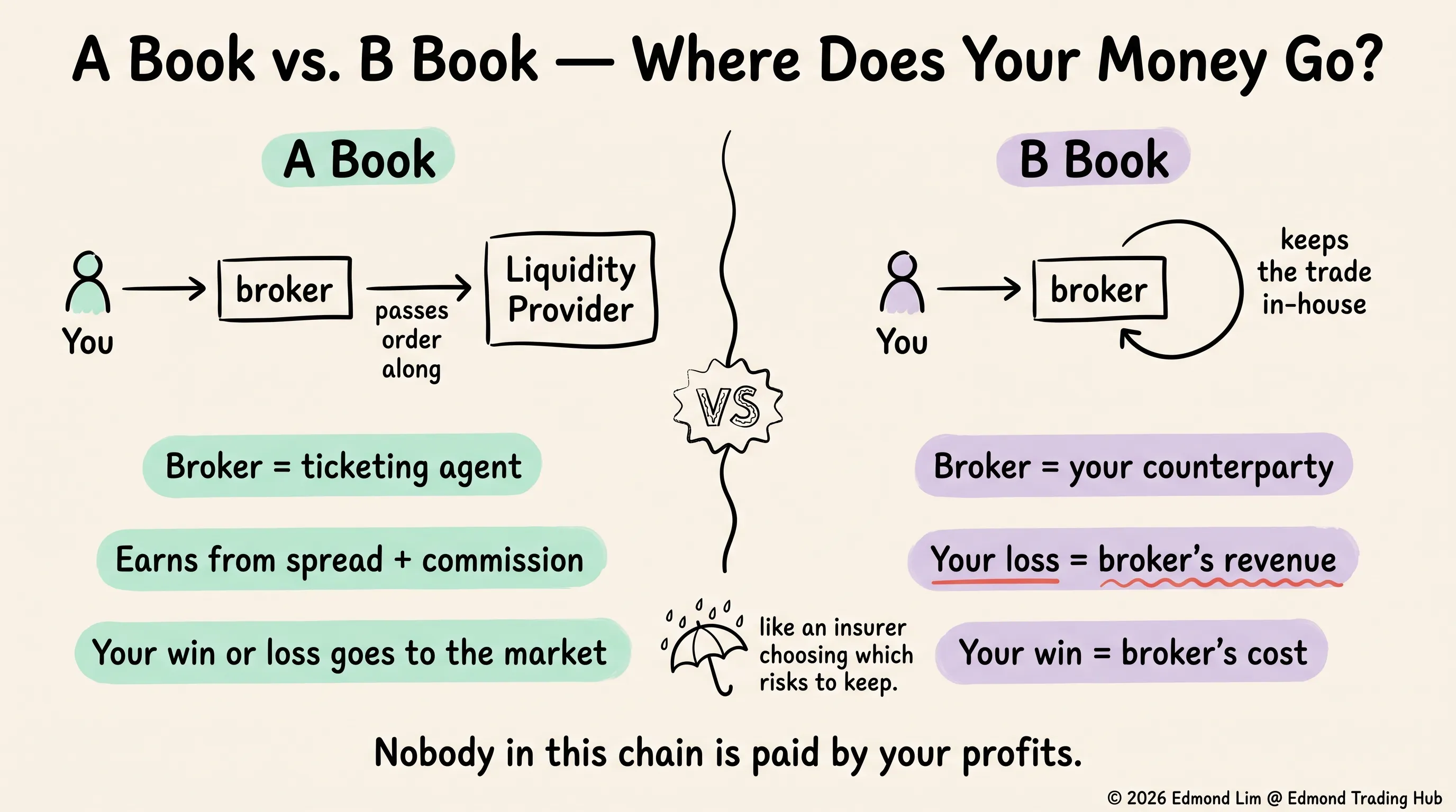 A book brokers pass your order to a liquidity provider and earn the spread; B book brokers keep the trade in-house and become your counterparty, so your loss is their revenue