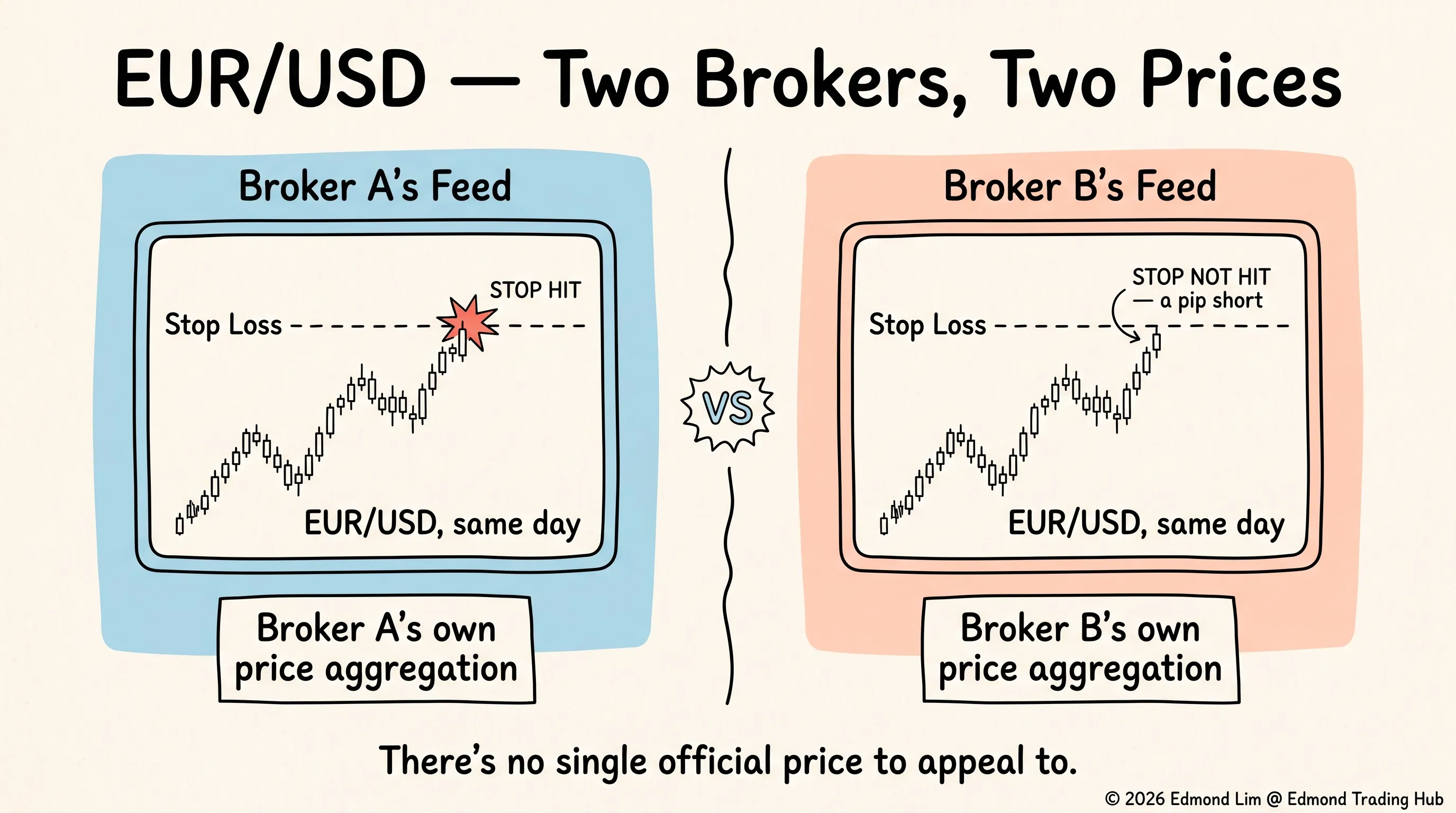 The same EURUSD pair on two brokers’ feeds: one shows the price touching the stop-loss level, the other shows it stopping just short — there is no single official price to appeal to