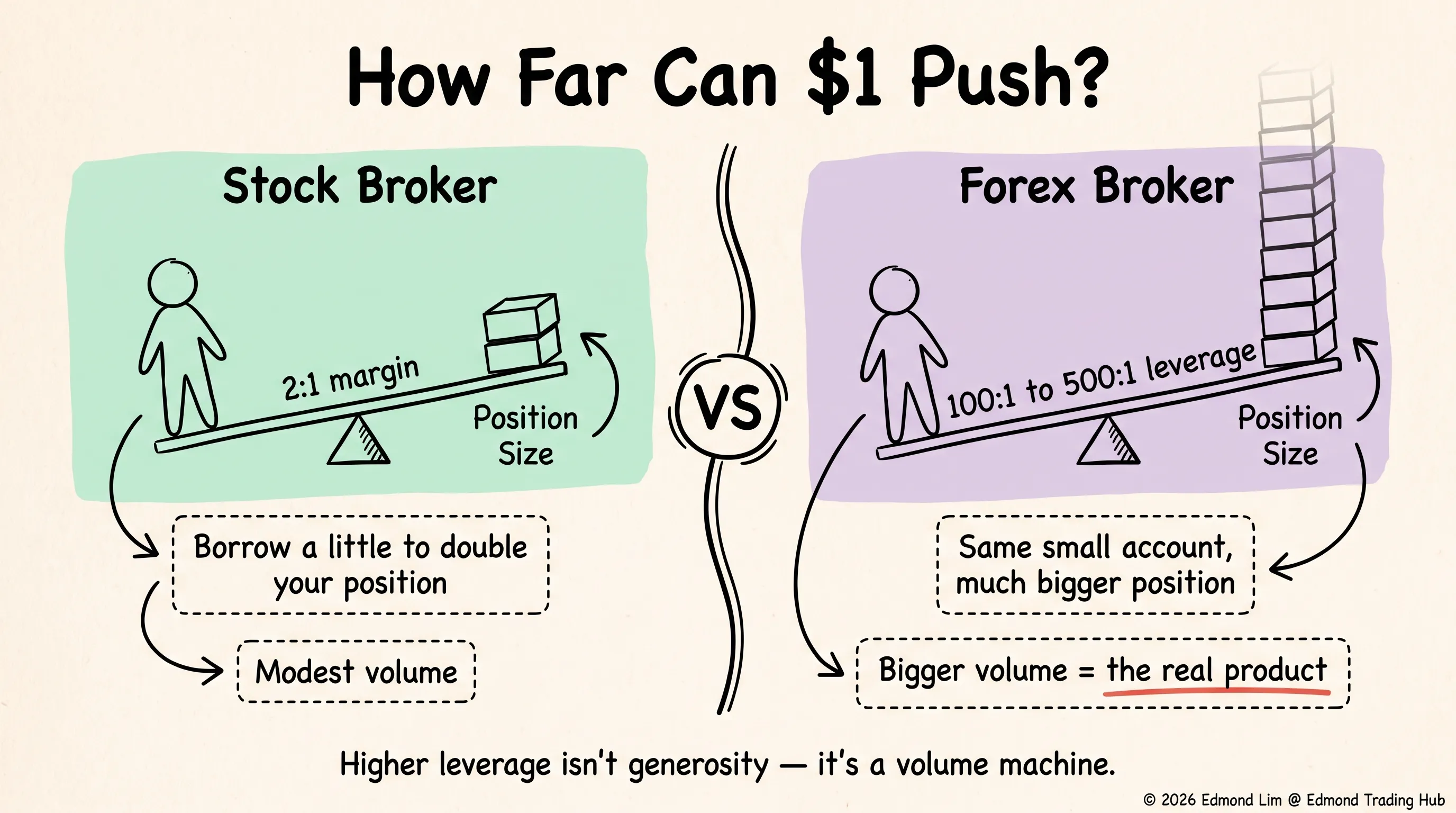 A stock broker offers roughly 2:1 margin for modest volume; a forex broker offers 100:1 to 500:1 leverage, letting the same small account control a much bigger position — bigger volume is the real product