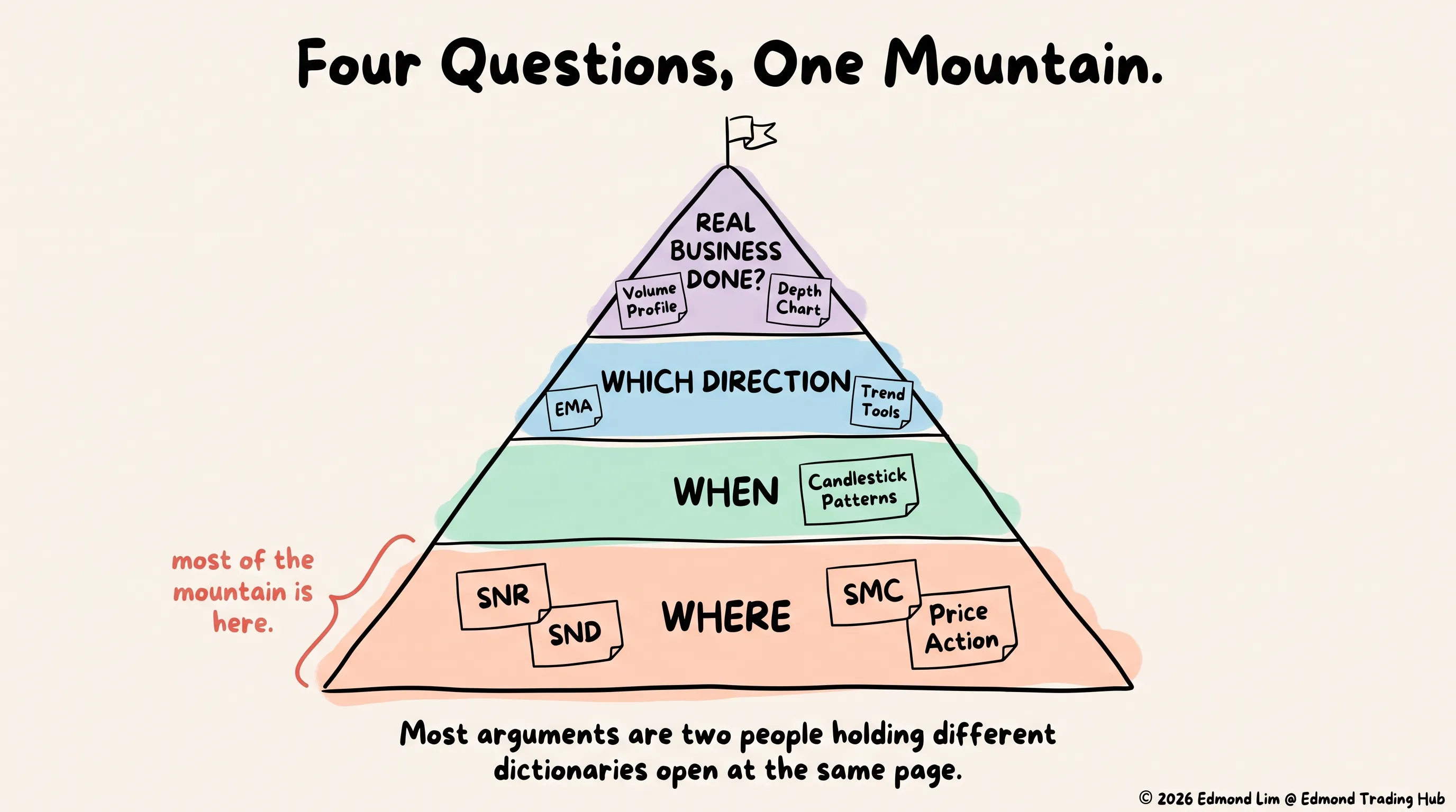 A mountain divided into four zones — WHERE (crowded with SNR, SND, SMC, Price Action), WHEN (Candlestick Patterns), WHICH DIRECTION (EMA, Trend Tools), and REAL BUSINESS DONE? (Volume Profile, Depth Chart) — showing most of the mountain piled into one question