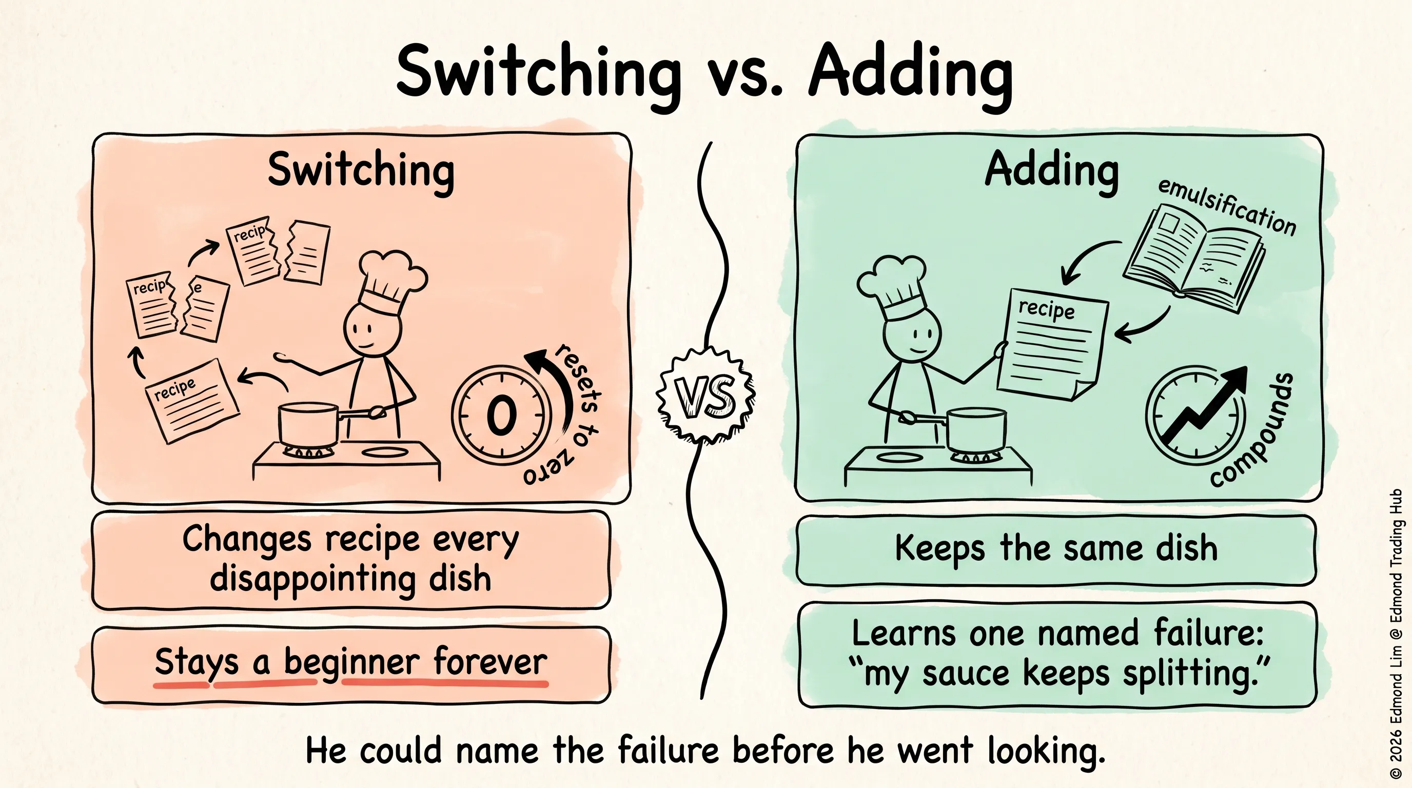 Switching means changing recipe every disappointing dish and resetting to zero, staying a beginner forever; adding means keeping the same dish and learning one named failure on top of it, which compounds