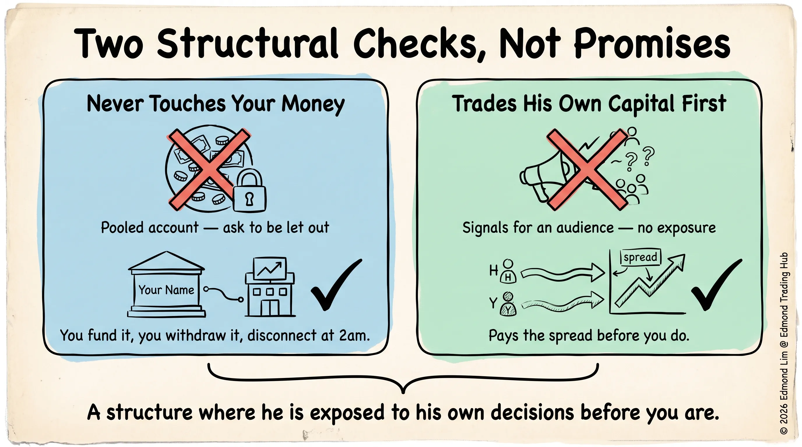 Two structural checks: never touching your money means you fund and withdraw your own account and can disconnect anytime, unlike a pooled account; trading his own capital first means he pays the spread before you do, unlike signals sold to an audience with no personal exposure