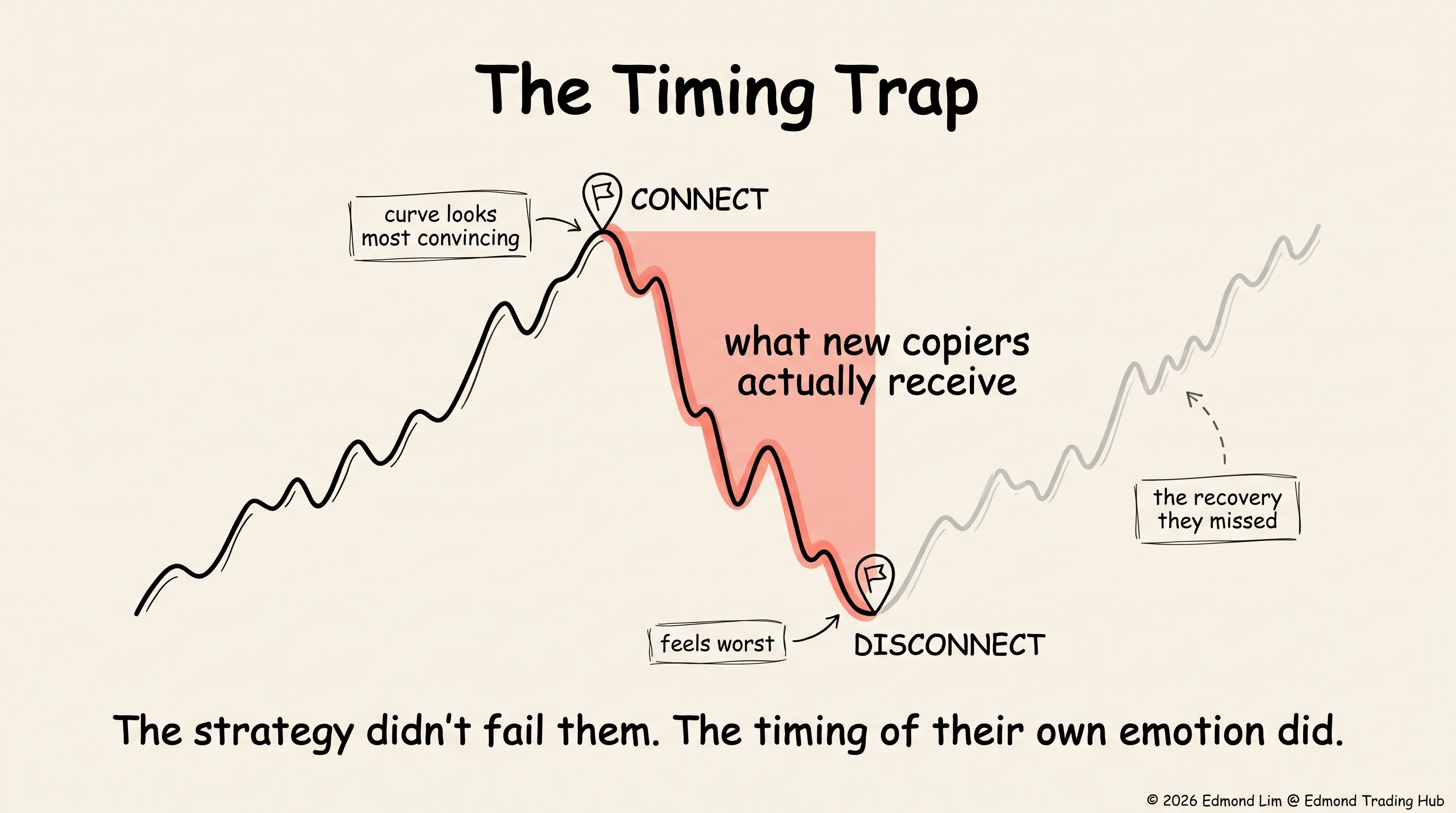 An equity curve where new copiers connect right at the peak because the curve looks most convincing, then disconnect at the bottom of the drawdown because it feels worst, receiving the loss in full while missing the recovery that follows