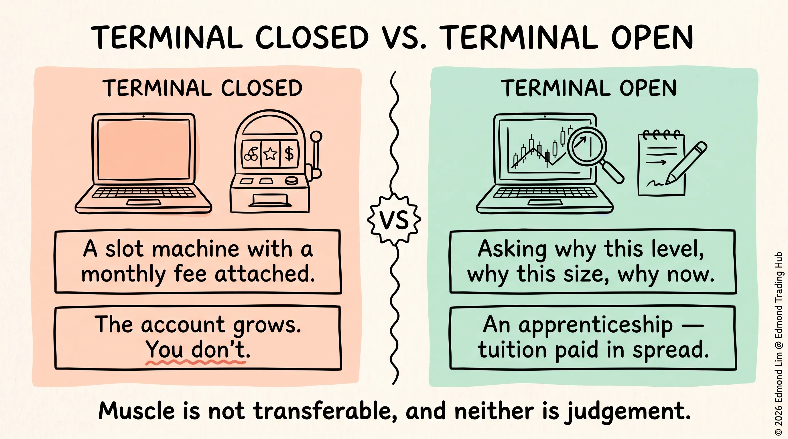 Terminal closed is a slot machine with a monthly fee attached and the account grows while you don’t; terminal open means asking why this level, why this size, why now, closer to an apprenticeship where tuition is paid in spread