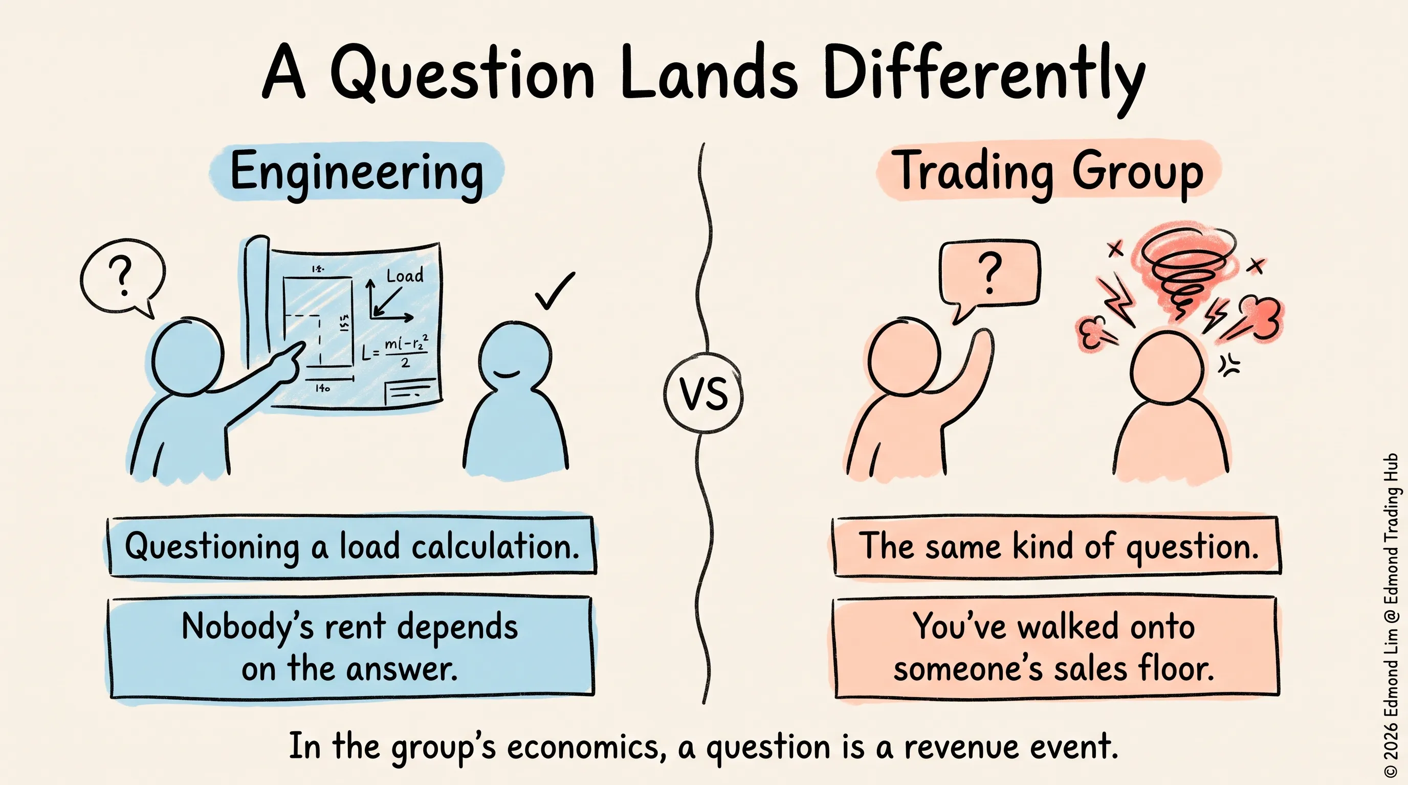 Questioning a load calculation in engineering is calm because nobody’s rent depends on the answer; the same kind of question in a trading group is met with anger because you’ve walked onto someone’s sales floor