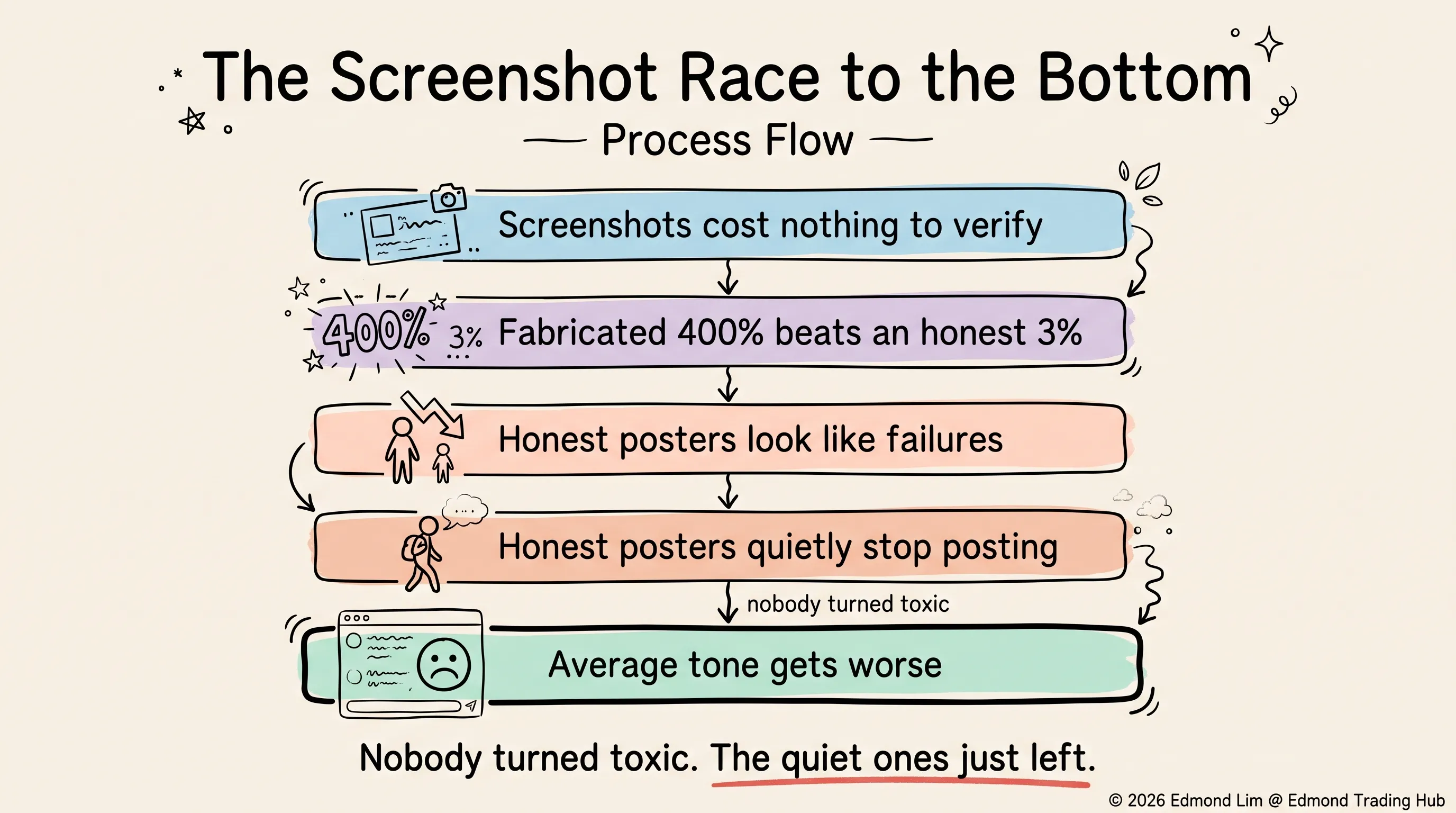 Screenshots cost nothing to verify, so a fabricated 400% beats an honest 3%, making honest posters look like failures until they quietly stop posting and the average tone gets worse — nobody turned toxic, the quiet ones just left