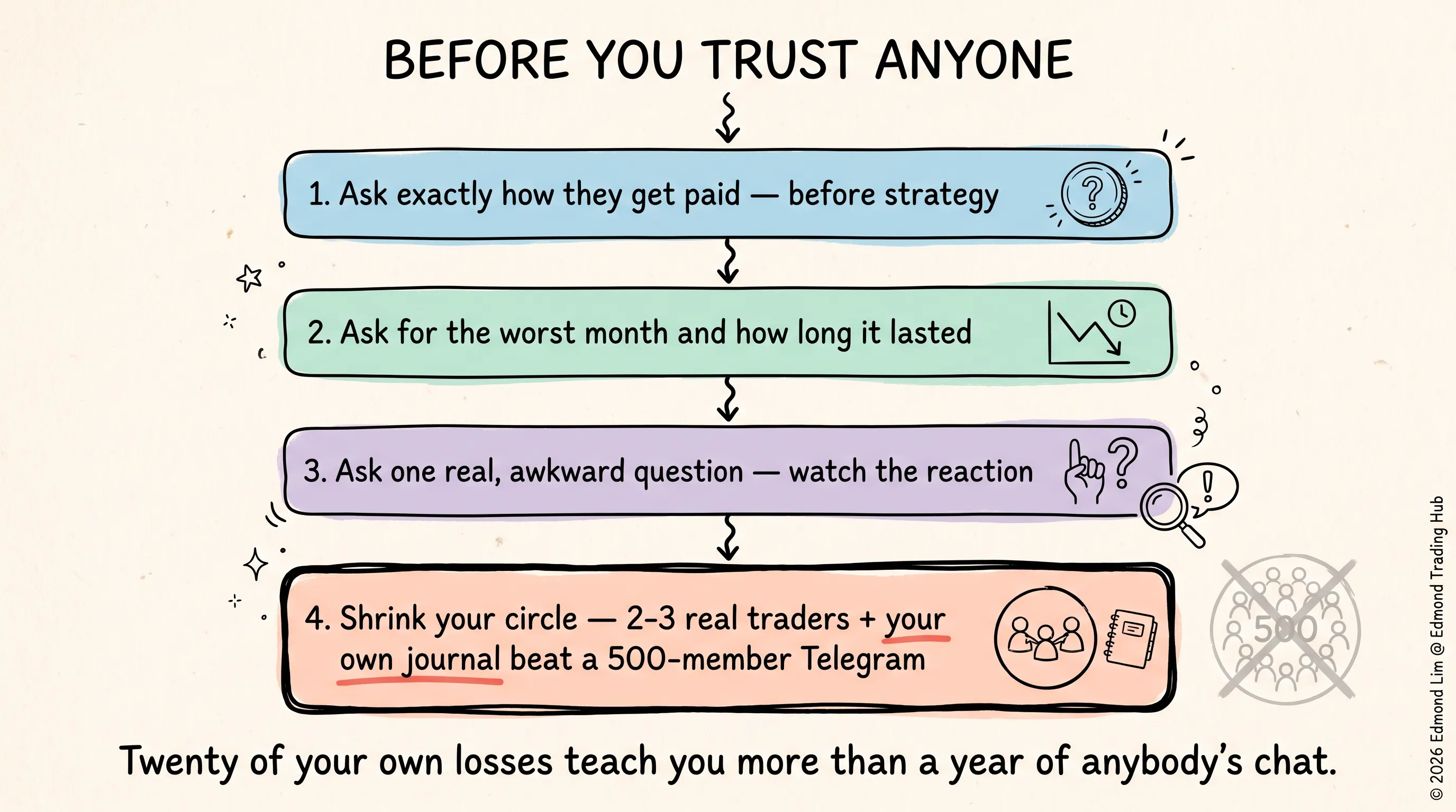 A four-step checklist: ask exactly how they get paid before strategy, ask for the worst month and how long it lasted, ask one real awkward question and watch the reaction, then shrink your circle to 2-3 real traders plus your own journal instead of a 500-member Telegram