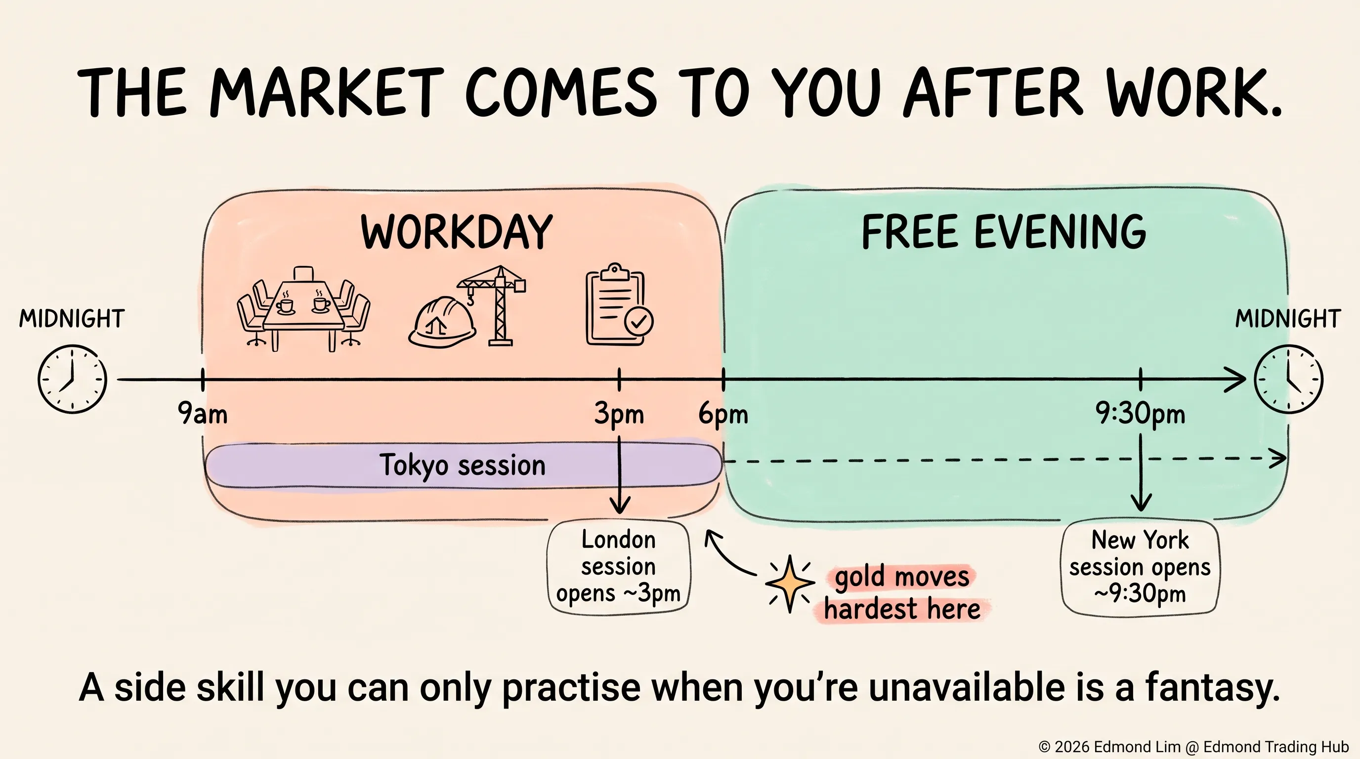 A 24 hour timeline in local time showing a 9am to 6pm workday, with the Tokyo session sitting inside working hours while the London and New York sessions run through the free evening window from 6pm to after midnight